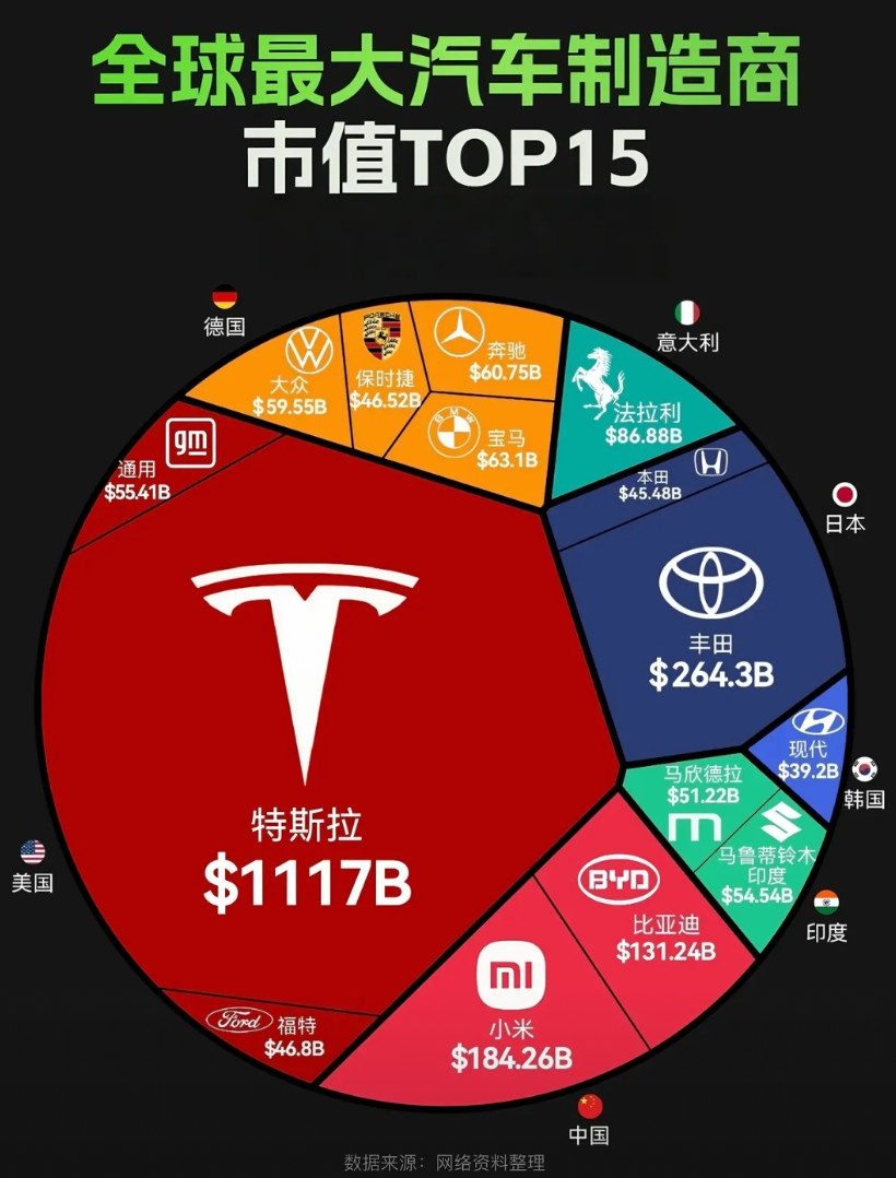 特斯拉——11170亿美元丰田——2643亿美元小米——1842亿美元如