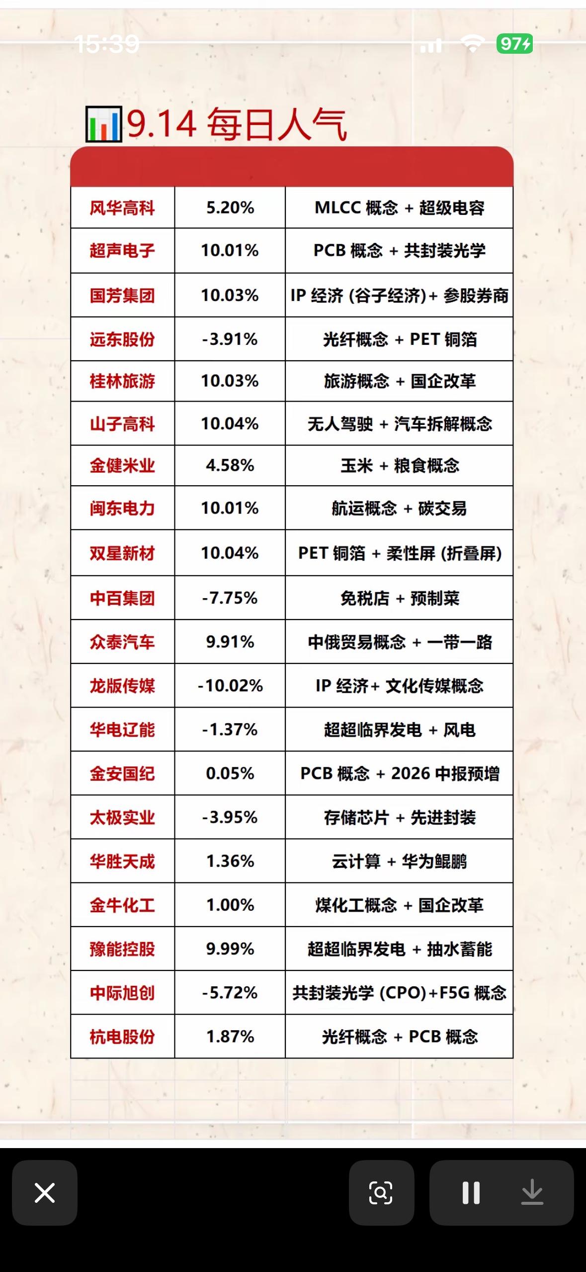 9月14日人气个股，股市行情表，红绿涨跌一目了然。9月14日的午盘行情红绿线