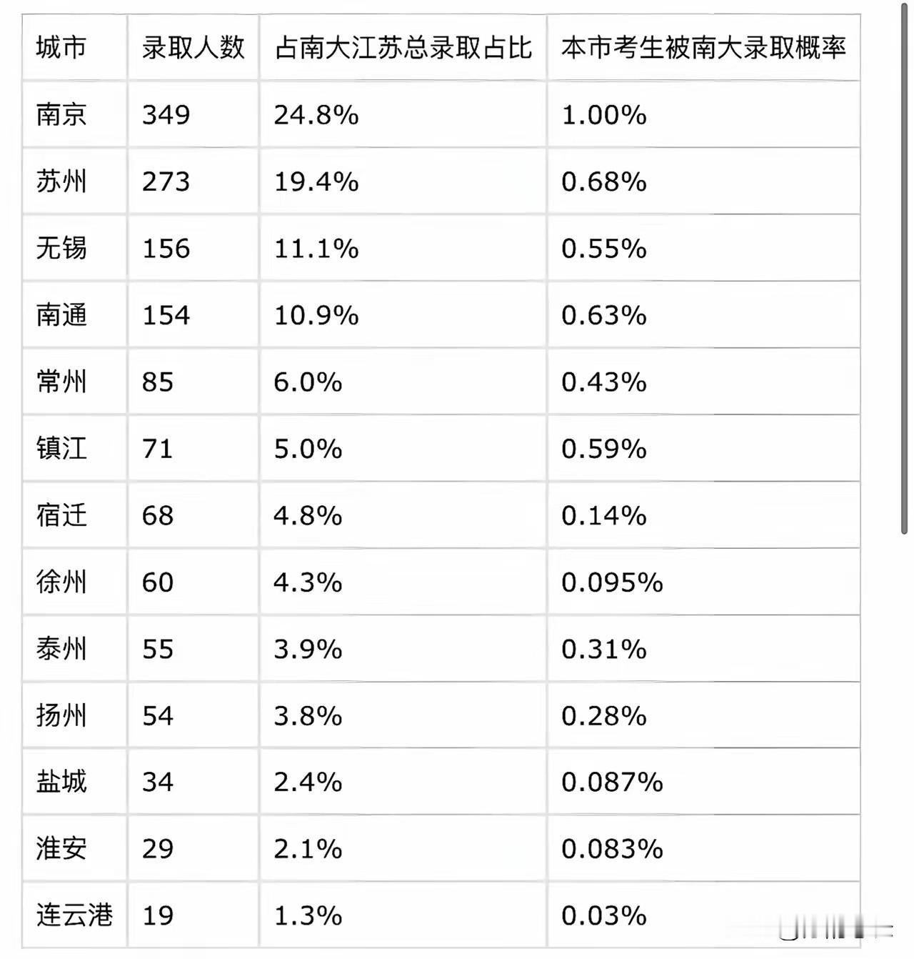在江苏，南京大学的录取人数，基本上就反映了一个城市的教育水平，能上南大的，都算得