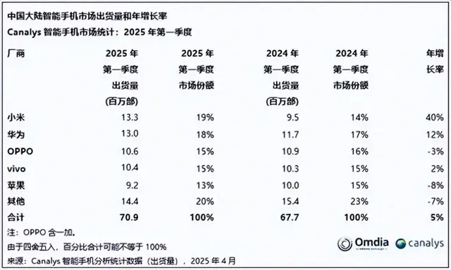华为和小米,谁是一季度真老大?手机销量榜的水比你想象得深