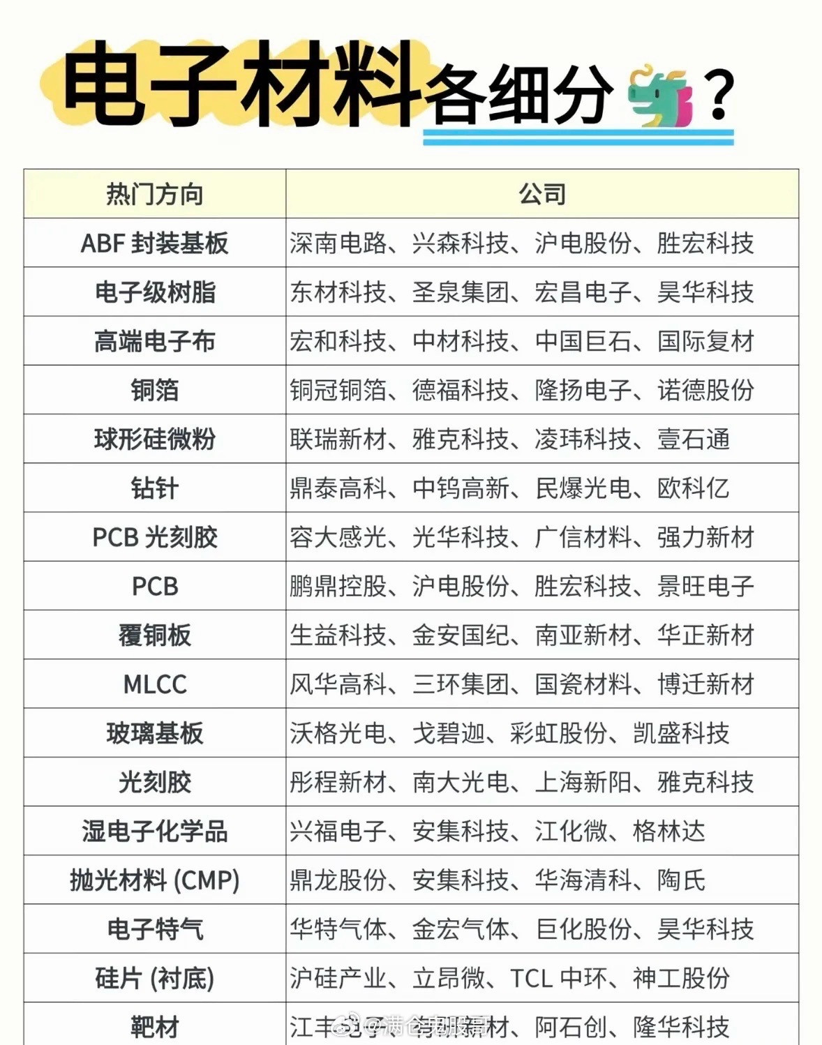 电子材料行业公司大全，一目了然！电子材料行业水很深，但有个公司大全就一目了然啦！