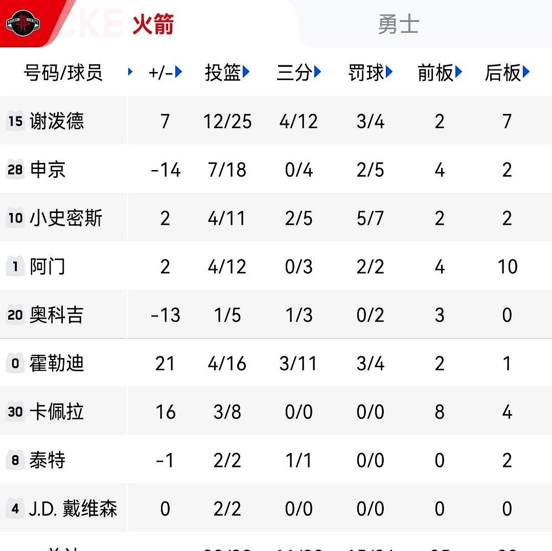 火箭这波赢麻了！让了亚当斯、杜兰特等5个主力（相当于一套首发），居然104-10