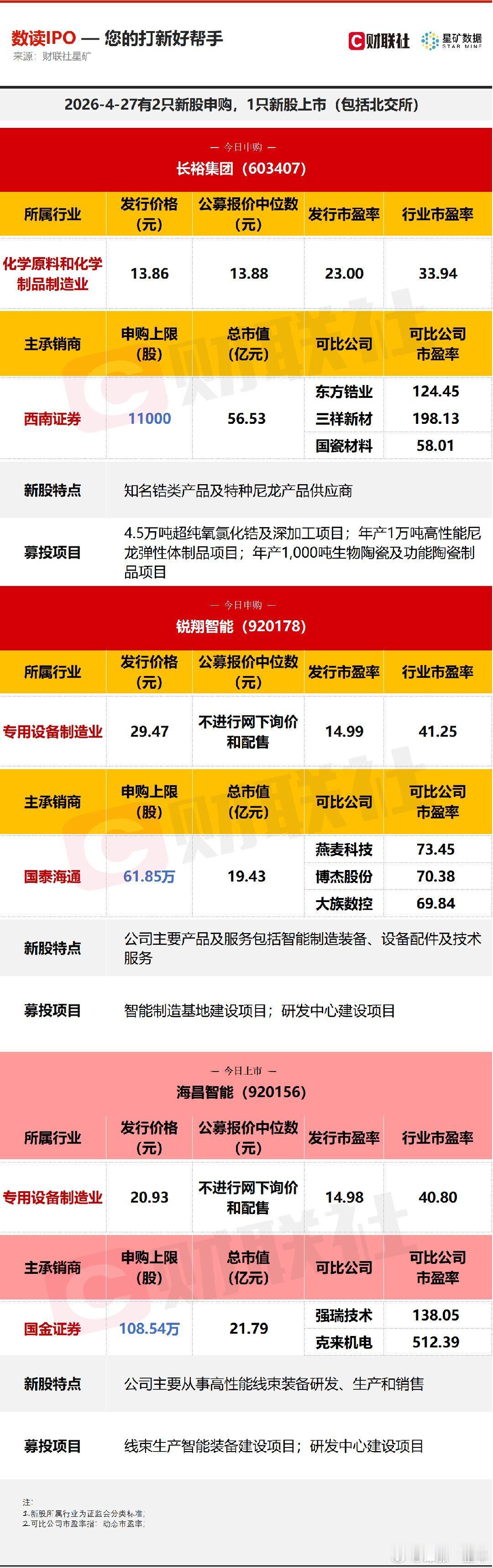 A股今日有2只新股申购，分别为沪市主板的长裕集团，北交所的锐翔智能；1只新股上