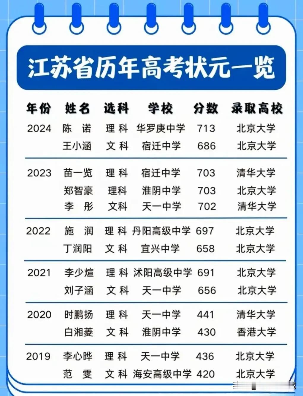 南通已经连续5年没有产生高考状元了！近15年，如皋、启东、海门挂零！今天是高