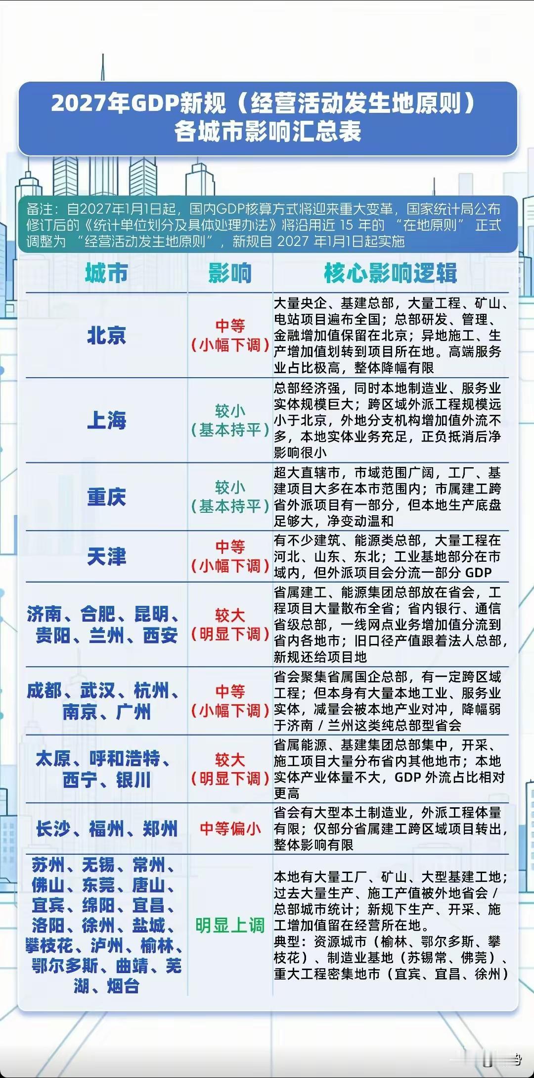 2027年GDP核算新规来了！国内城市格局或将迎来洗牌自2027年1月1日