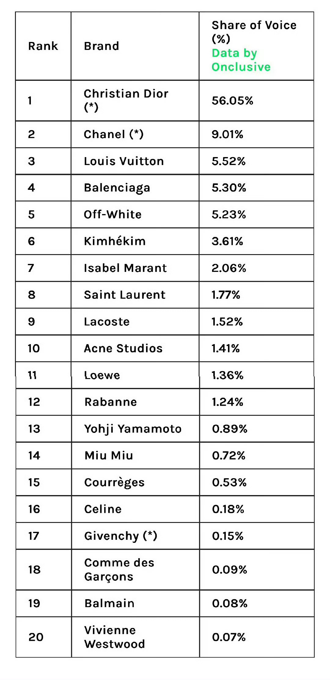 Onsiteclusive巴黎时装周声量榜单发布，仅统计海外社交平台数据。王一博