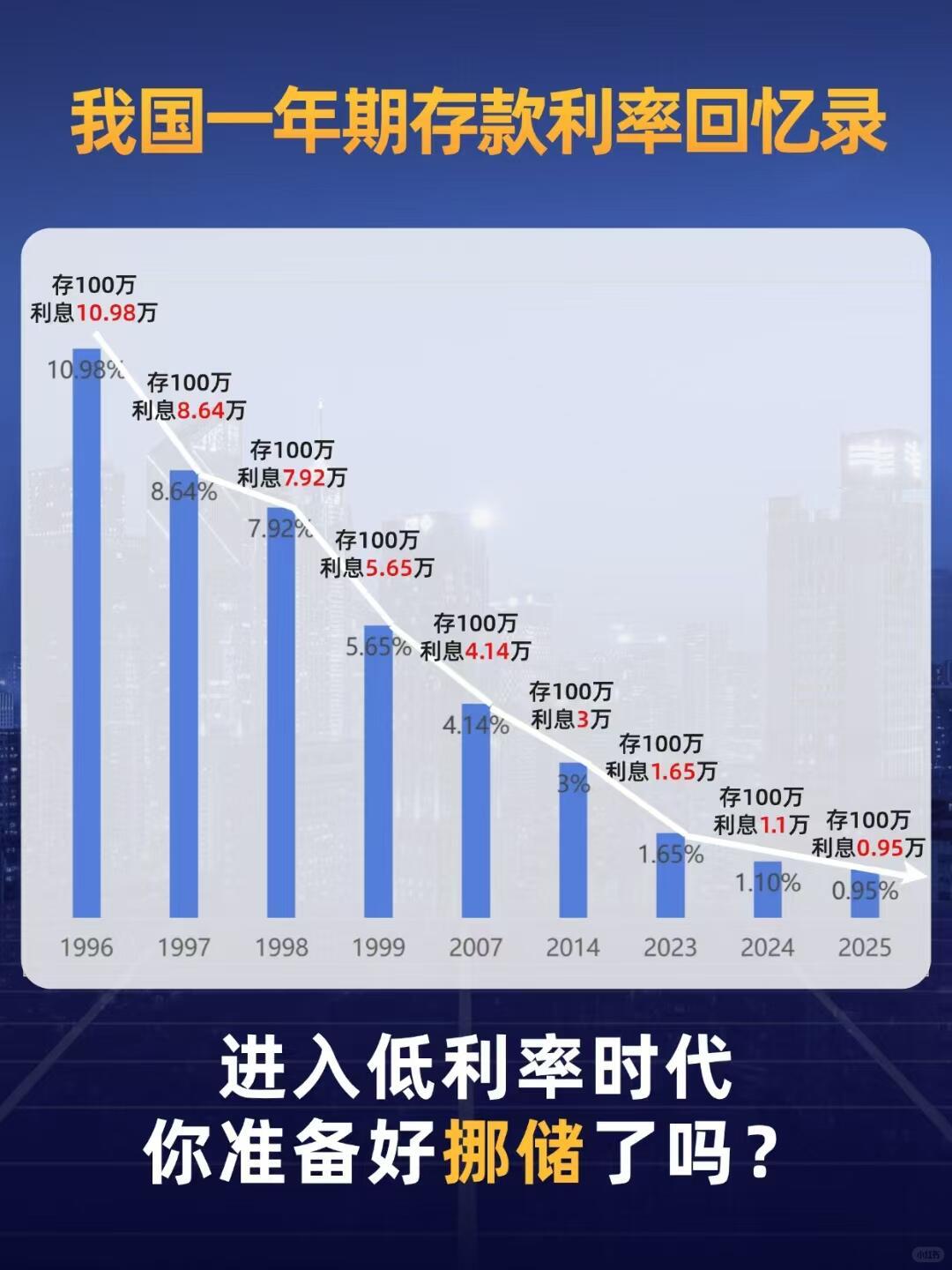 在东北县城靠200w理财6年不上班这个案例火了，其实也说明一件事：从储蓄到理财