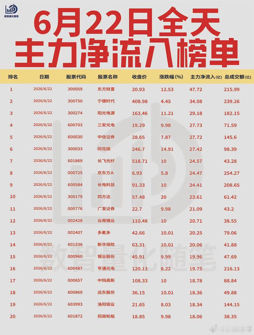 【6月22日全天主力资金榜单】资金大幅流入券商、新能源及光通信方向，AI算力光模