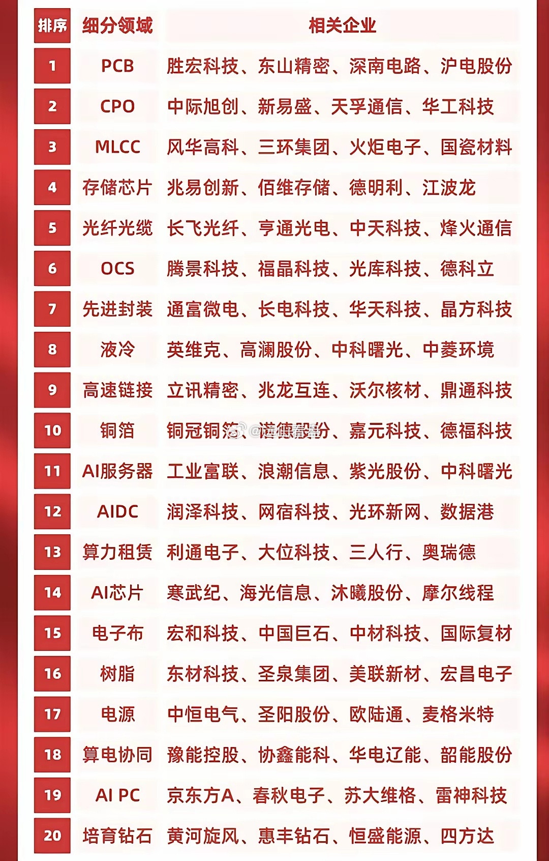 科技赛道热门Top20名分析清单，其中最有价值的会是哪些个股？科技这个板块可以