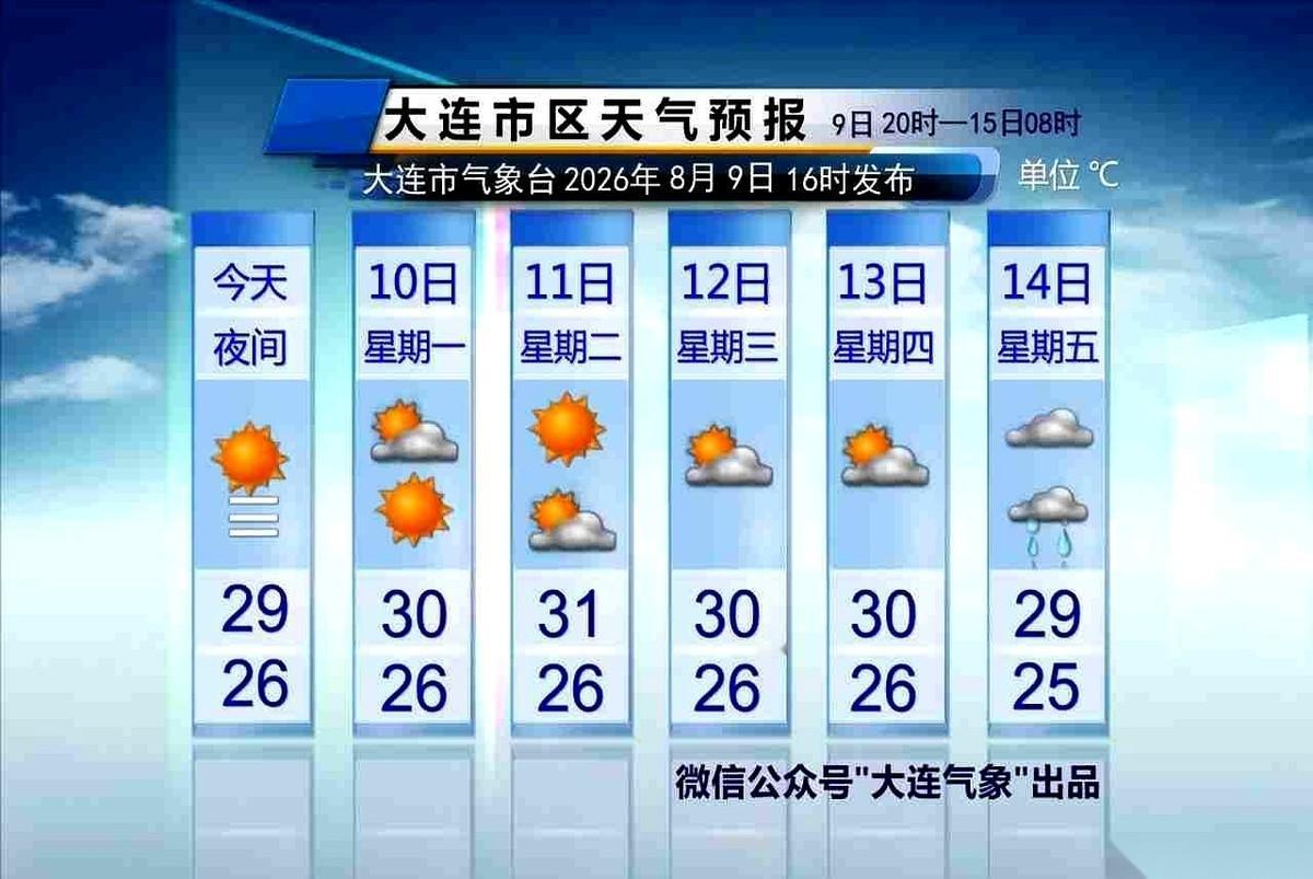 大连的天气，又开始“耍人”了。前脚刚给了两天初秋的凉风，让人以为夏天终于要走了