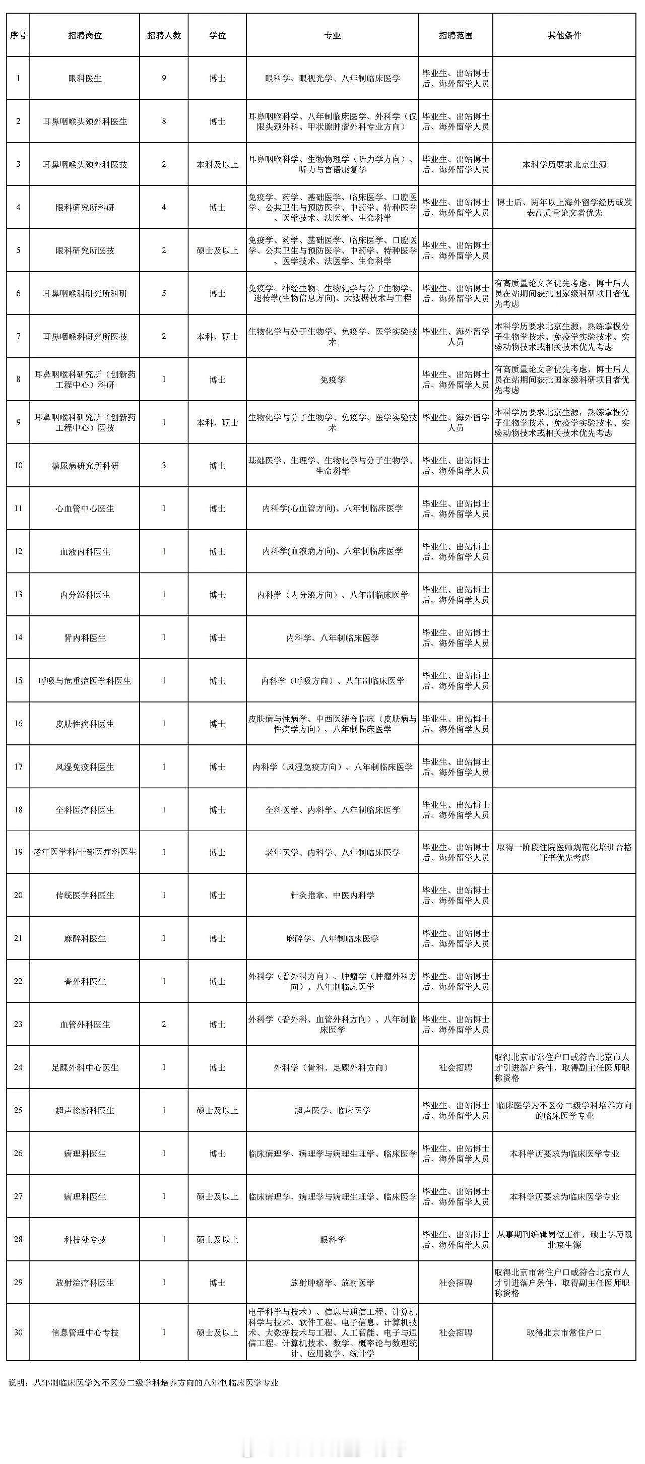 医学生还能再往上卷吗？北京三甲医院的招聘要求，我同学上的武大医学部的，他说还好是