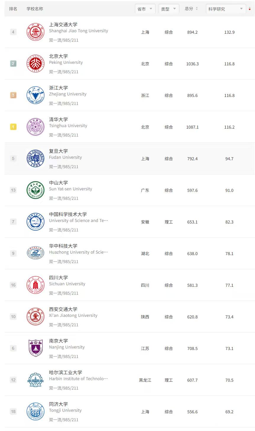 上海交通大学虽然在软科综合榜中没能进入前三，屈居清华大学、北京大学和浙江大学之后