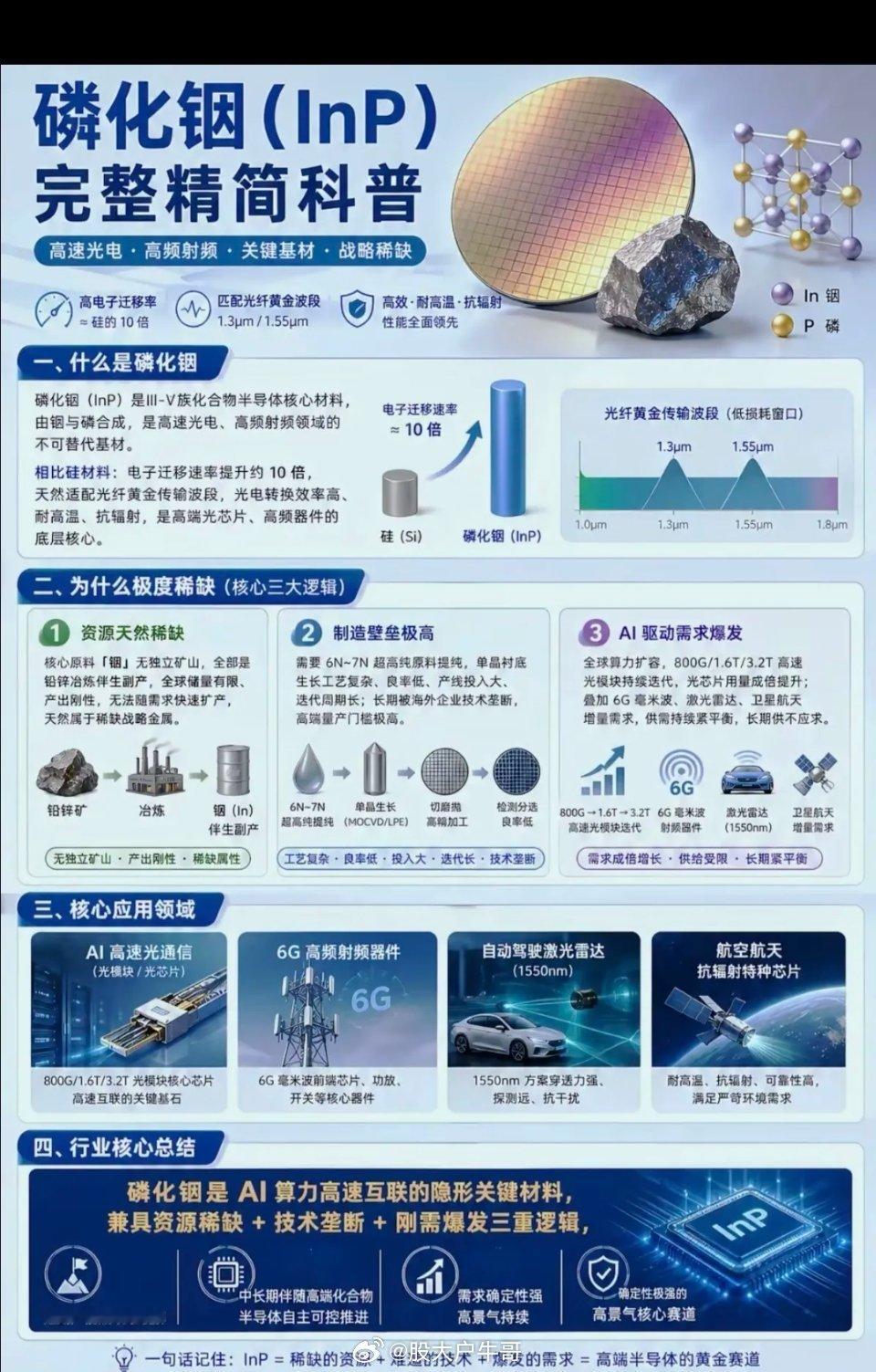 磷化铟icon（inP）——完整精简科普！半导体芯片的卡脖子核心材料！1.什么是