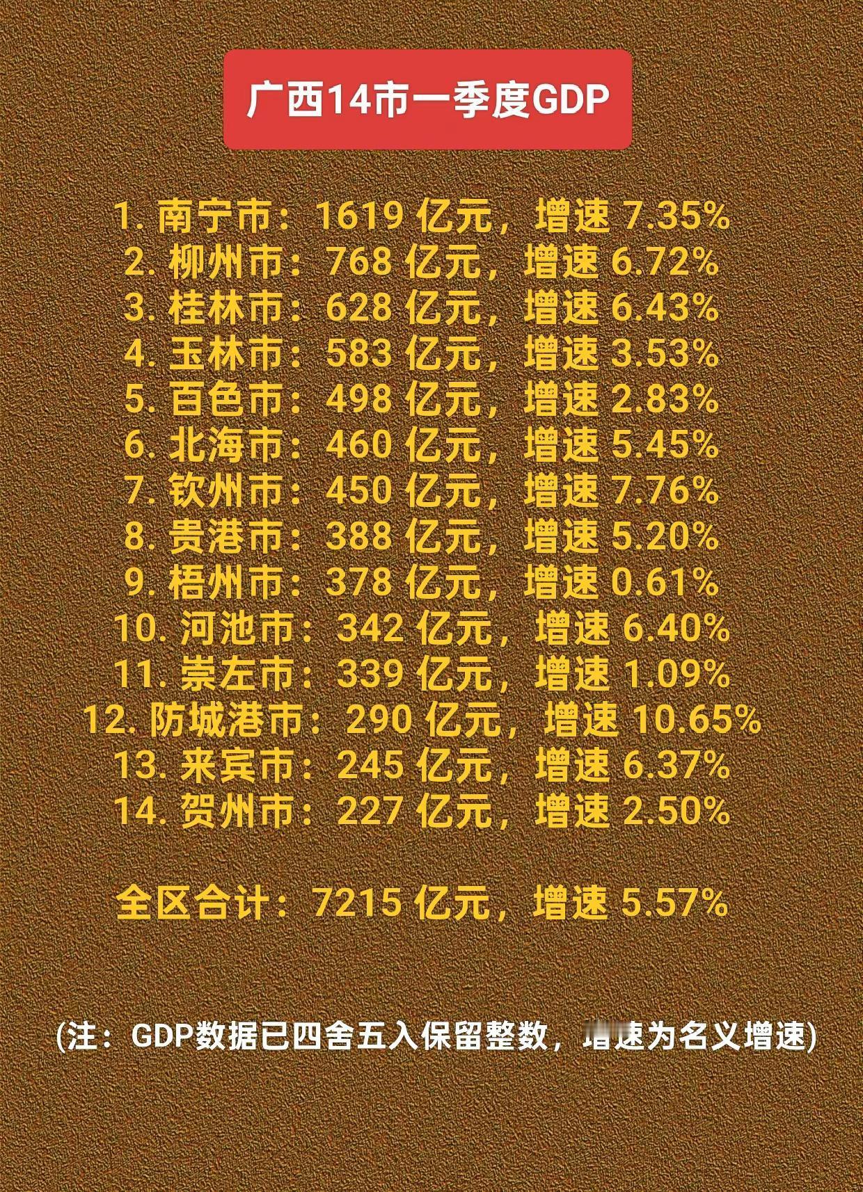 广西14市一季度GDP数据。广西GDP经济南宁