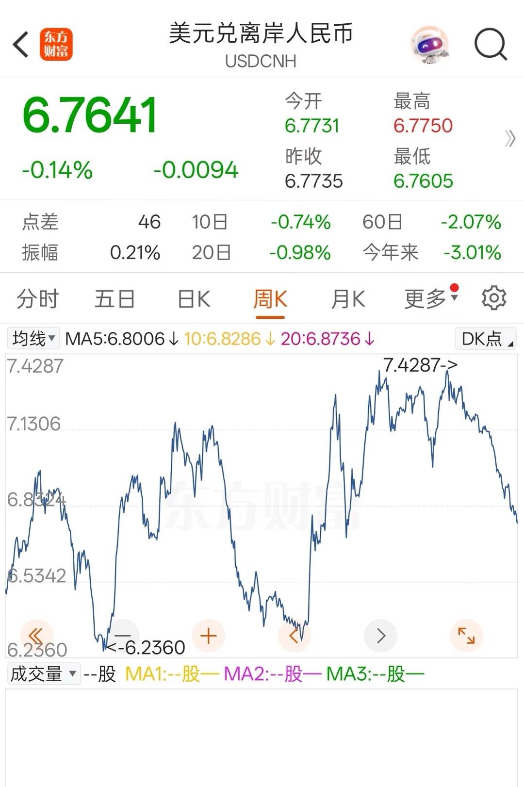 美元兑人民币四年一轮回！前几次的美元低点人民币高点在2014年，6＋-，20