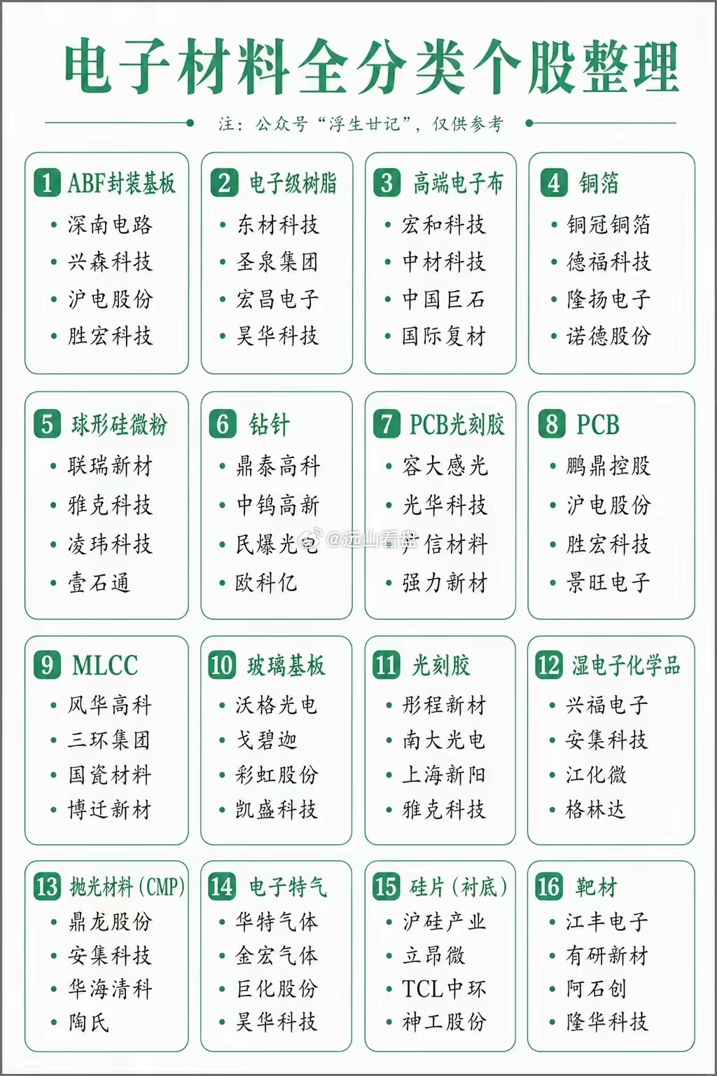 电子材料可以说是半导体产业链的地基，这张表把各个细分都列得很全。有ABF封装基板