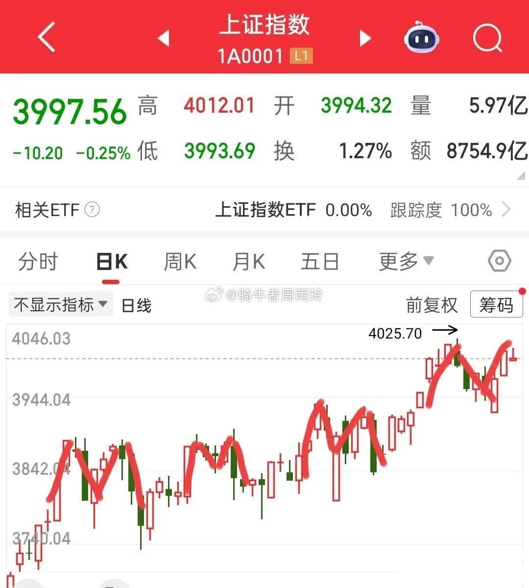 今天又是非常重要的一天，今天我们要重点关注大盘了，为什么要去关注大盘，而不去看全