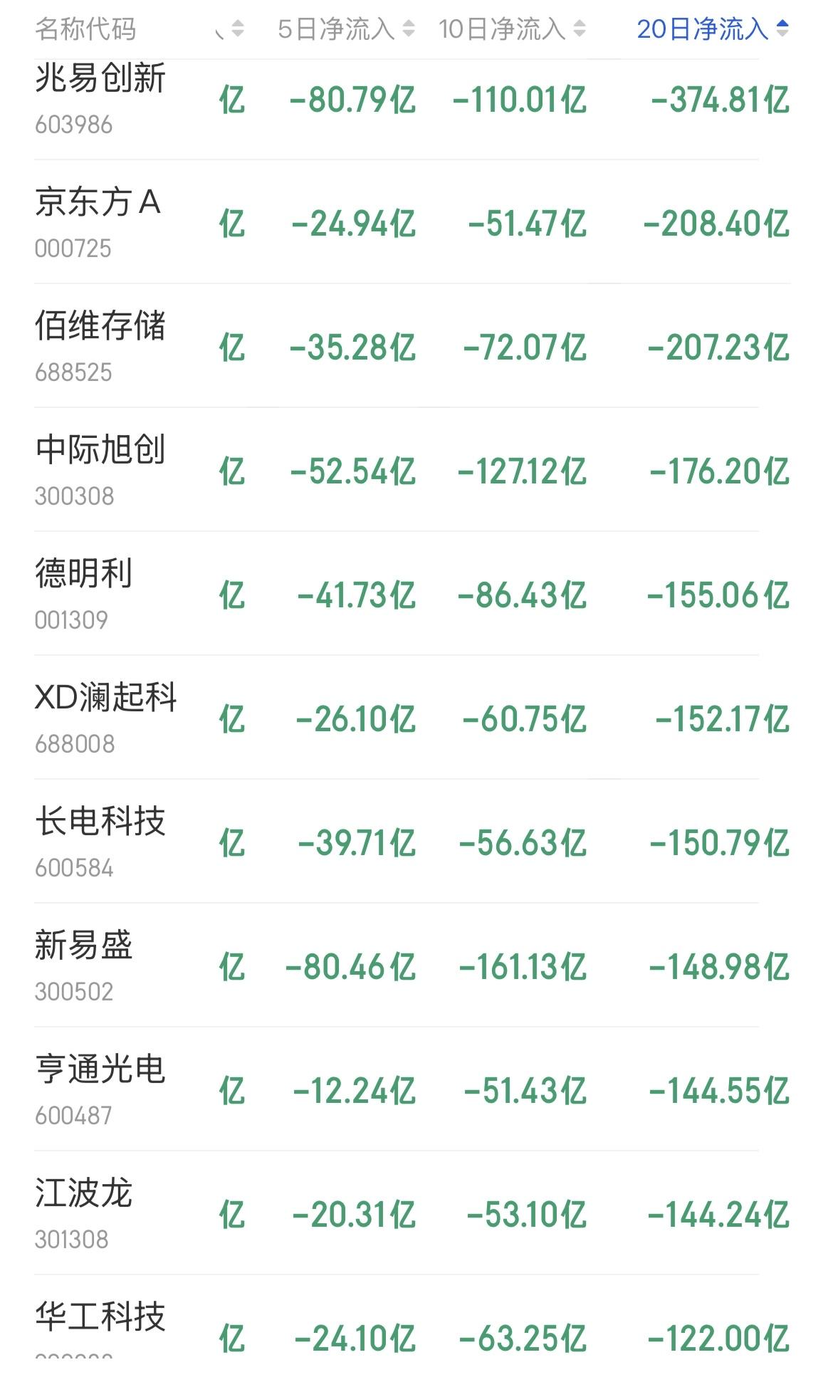 本月个股资金净流出排名。估计兆易创新的投资者怎么也没有想到，作为长鑫科技I