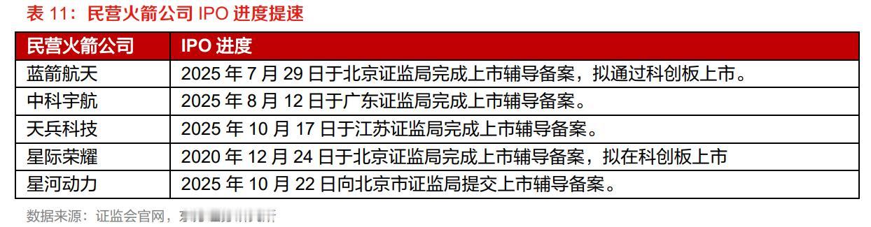 蓝箭航天、中科宇航、天兵科技等民营火箭企业IPO持续推进（预计时间见下图）。