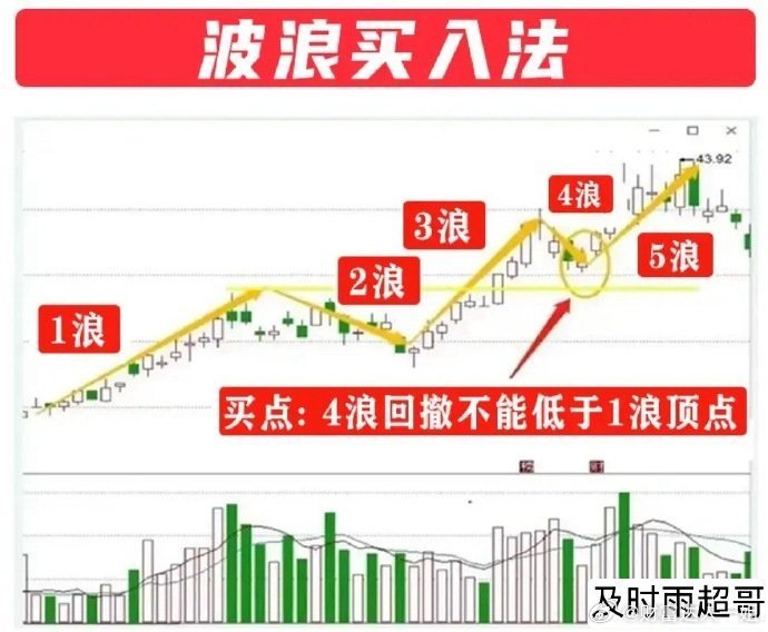 炒股16年了，几乎学过几百种技术，最后觉得还是这9种方法最适合自己，次次出手都有