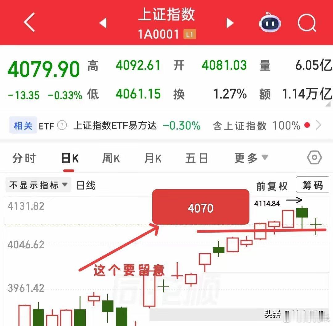 明天的走势就有点关键了，因为这里已经盘整了4天，可能处于一个选择方向的窗口期，从