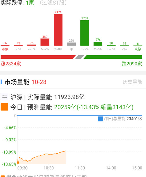 再次上4000，但是感觉都怕么，哈哈。​​​
