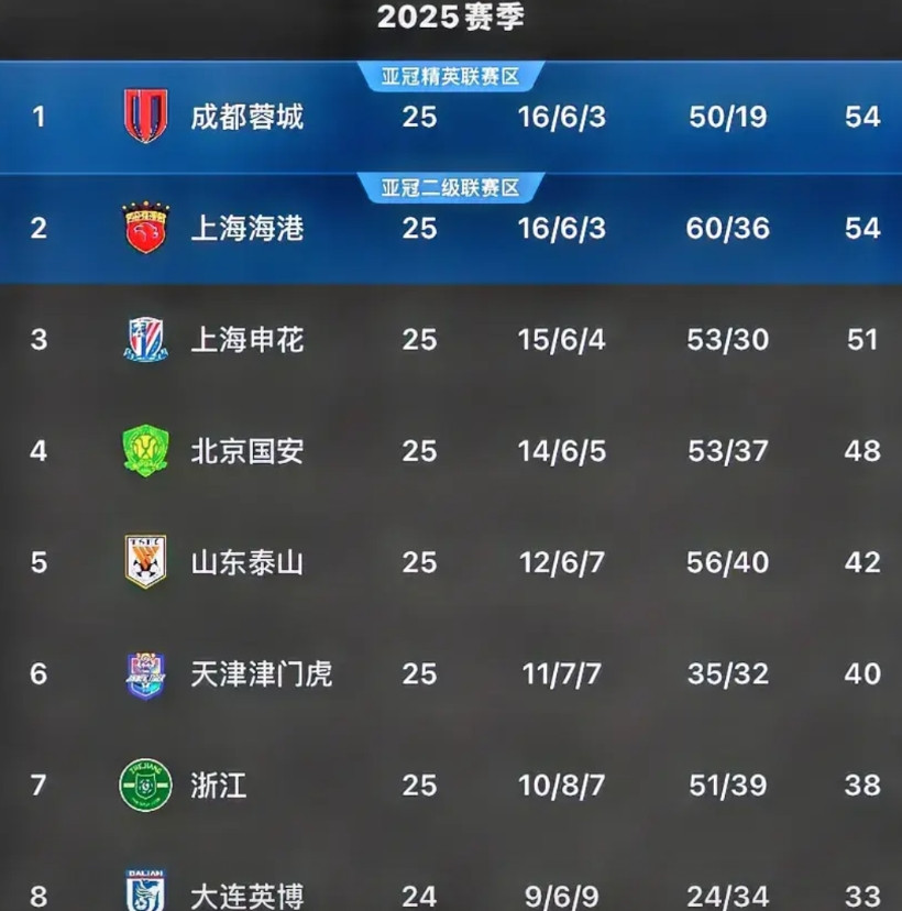 对四川球迷来说本年度中超最好，最理想的结局无非就是山东队在主场能够力克海港队，而