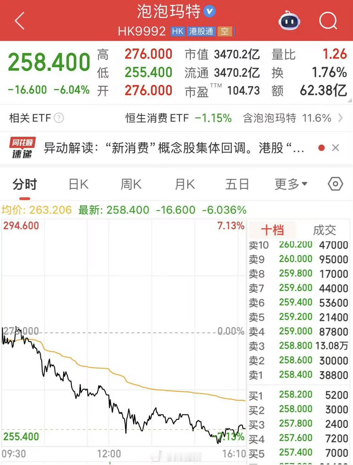 好猛！泡泡玛特市值居然有三千多万泡泡玛特市值蒸发超200亿感觉就像是皮外伤当我还