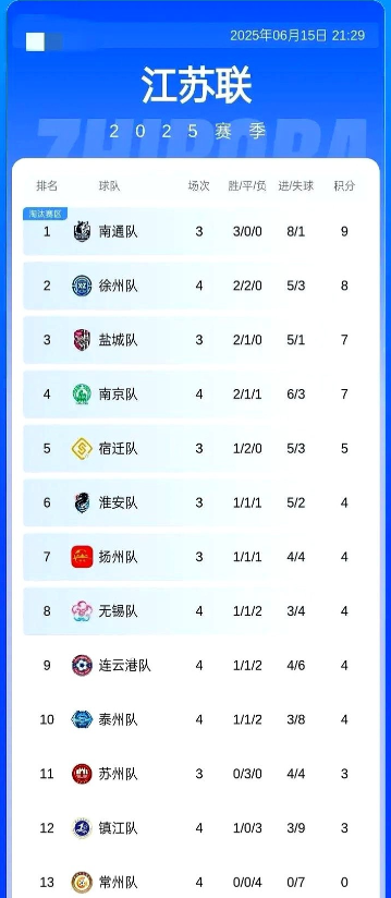 苏超联赛积分榜来了！不过要说最稳的还是苏州队啊四轮下来一场没赢但也一场没输你