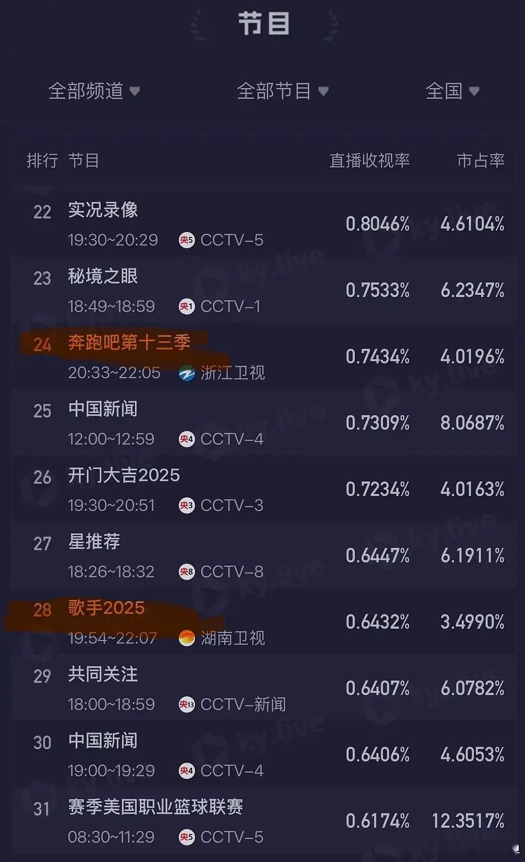 歌手排名现在已认识马嘉祺和张真源一个通过歌手一个通过跑男其他人全员消消乐综艺破