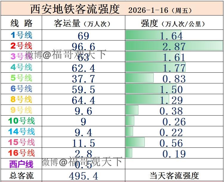 西安地铁客流近500万人次，2026新年第二高记录，第一504万人次！​​​