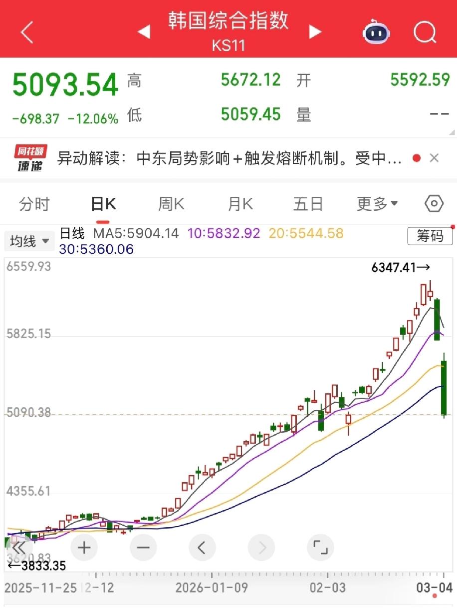 今年年初还被说涨得最好、牛冠全球的韩国股市，这两天跌得特别厉害，还接连触发了熔断