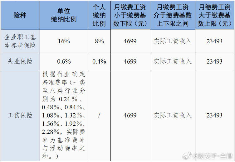 四川2026年度全省职工基本养老保险、失业保险和工伤保险（以下简称“三项社会保险”）缴费基数上限为2