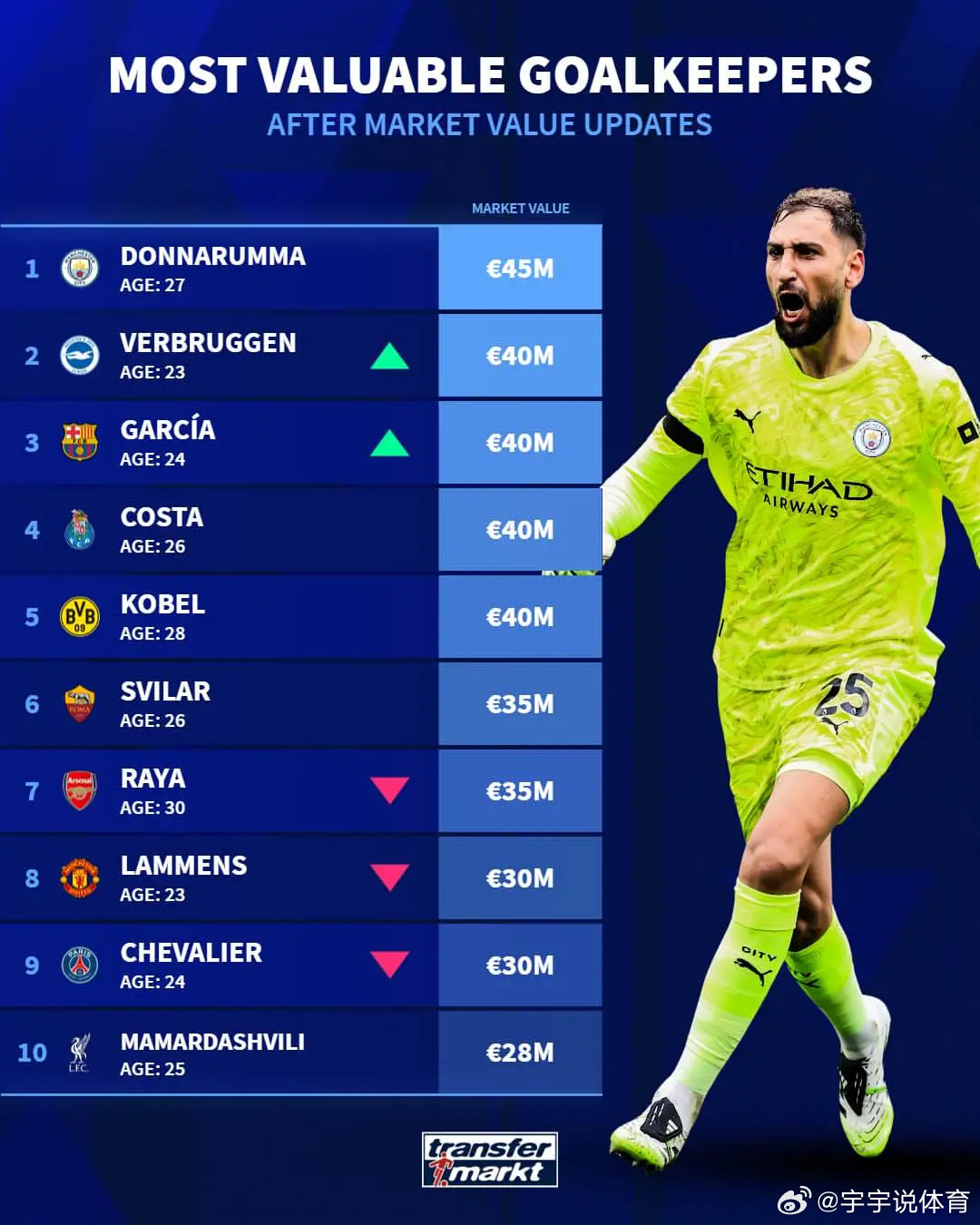 全球门将身价榜：多纳鲁马4500万欧居首，乔安-加西亚第二，最好的门将没有进世界