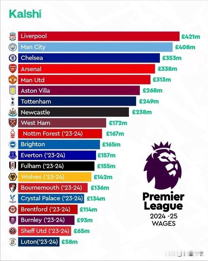 利物浦足球俱乐部：-买下了阿利松，世界上身价最高的门将-买下了范戴克，他是