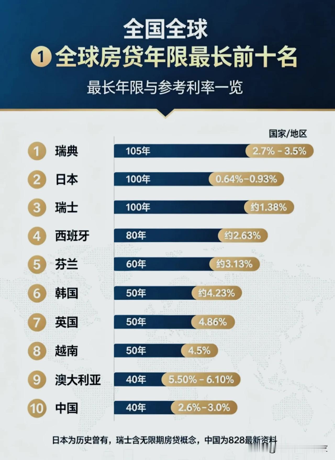 标题：全球房贷最长年限榜单出炉，105年期限你敢想象吗🏠看完这份全球房贷