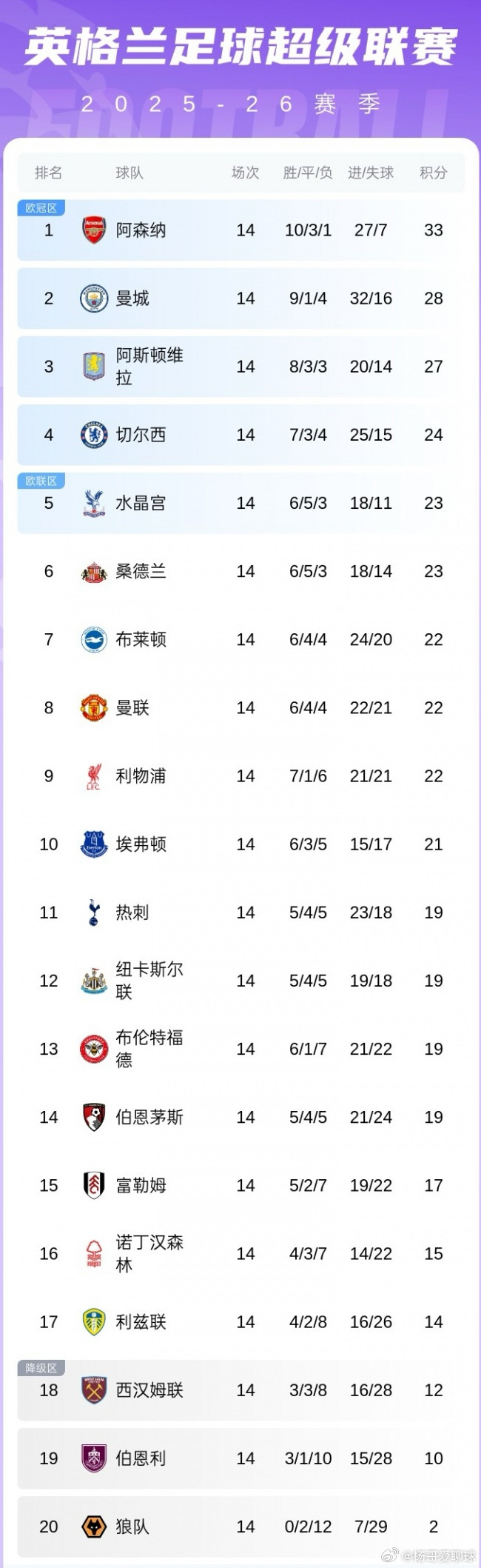 无缘升第5！英超积分榜：曼联第8利物浦第9，西汉姆联第18英超第14轮比赛战罢，