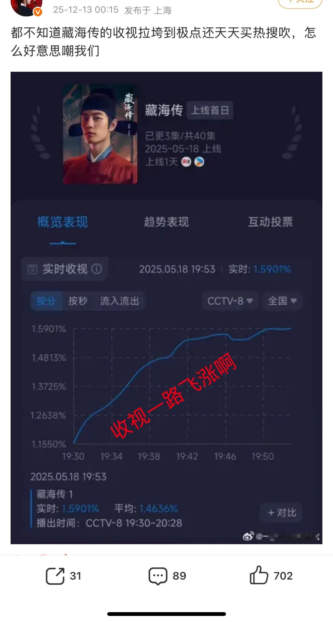 我发现成毅粉丝真的很好被脂粉骗，他们连酷云数据都不会看，藏海传这个酷云的走势就是