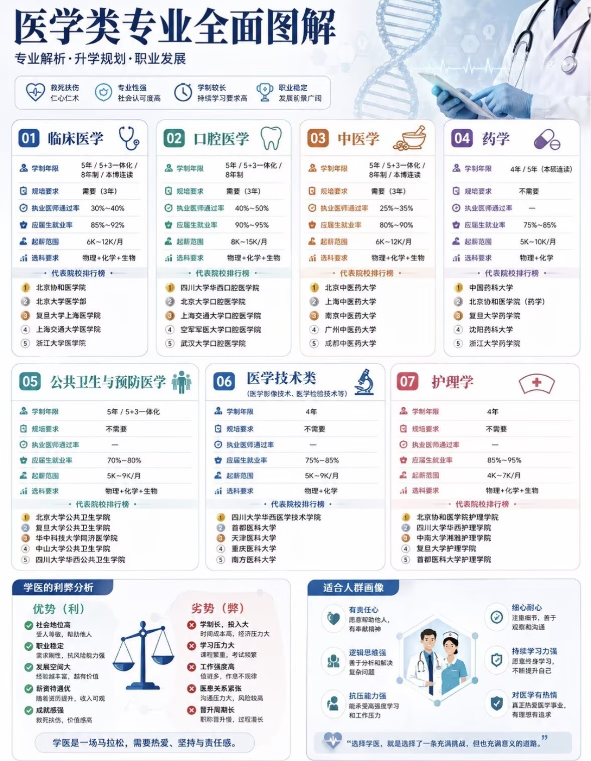 麻醉学就业率几乎100%别光看就业率那一个数字，把工作强度、生命时长、职业天花板
