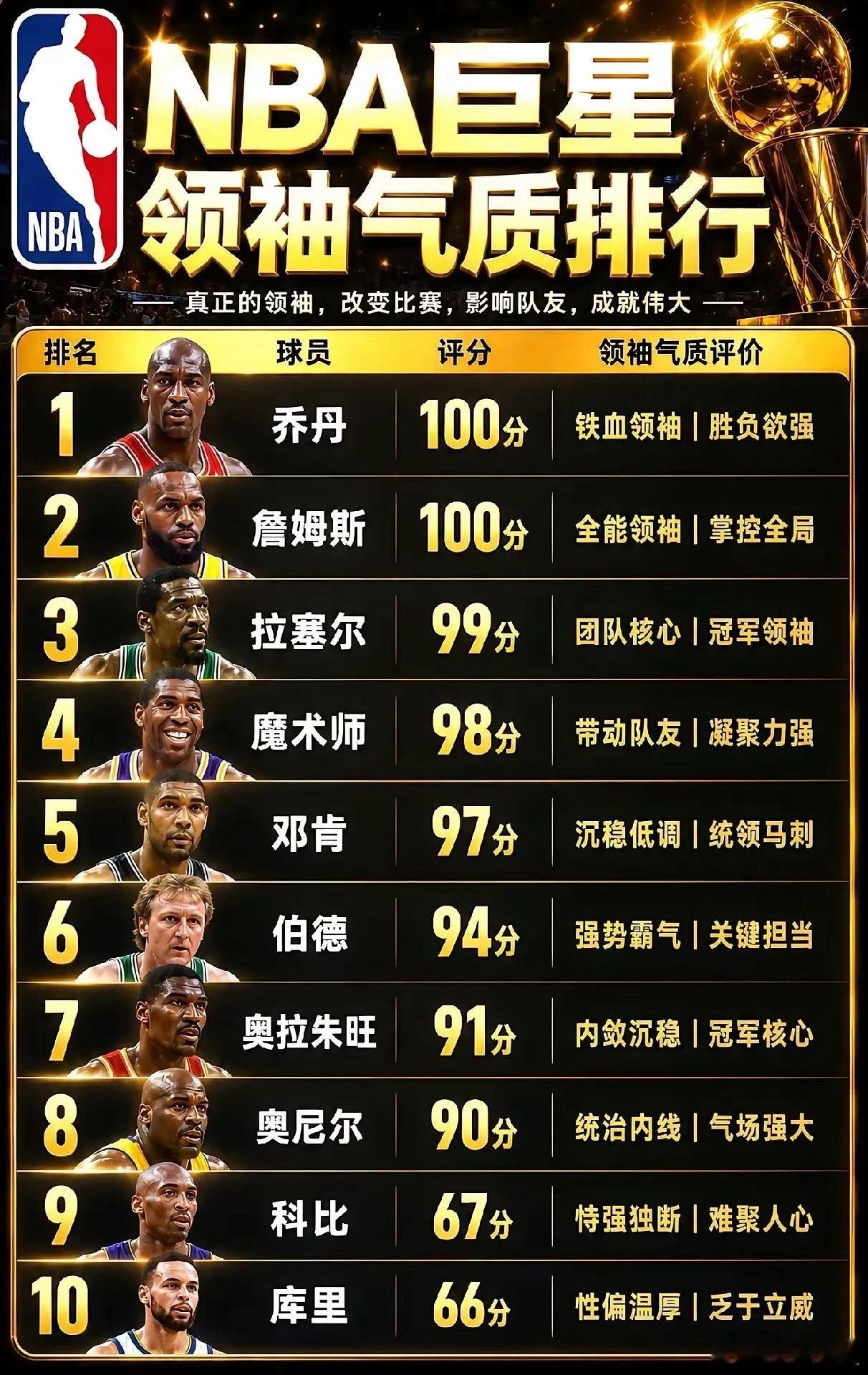 NBA巨星领袖气质排名​​​