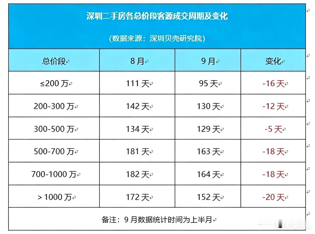 分总价段来看，千万级豪宅买家提速最明显。据深圳贝壳研究院统计，9月上半月总价1