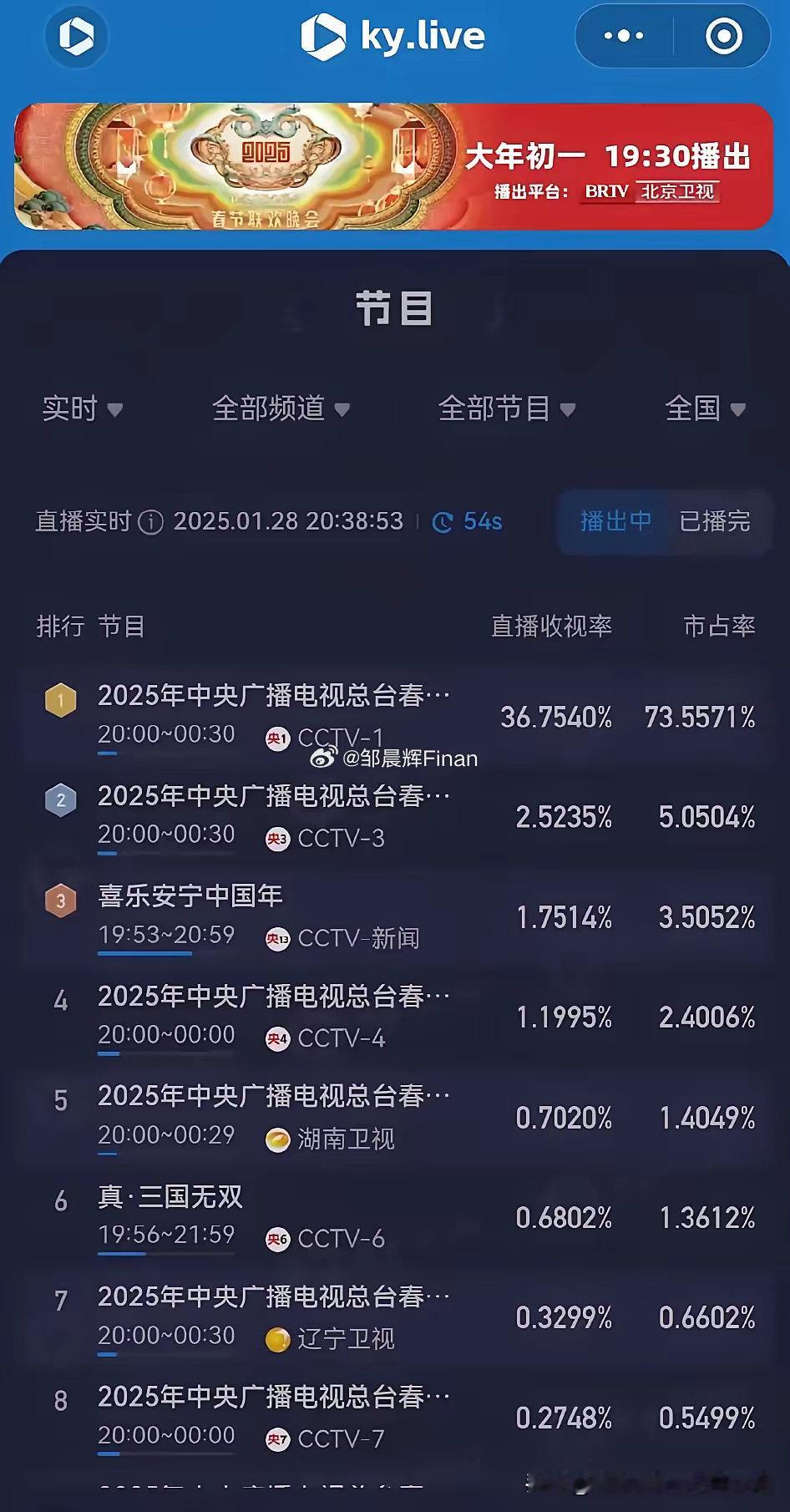 今年央视春晚爆了啊！收视率36.7%，这是个什么概念？因为广大要求各大地方卫视的