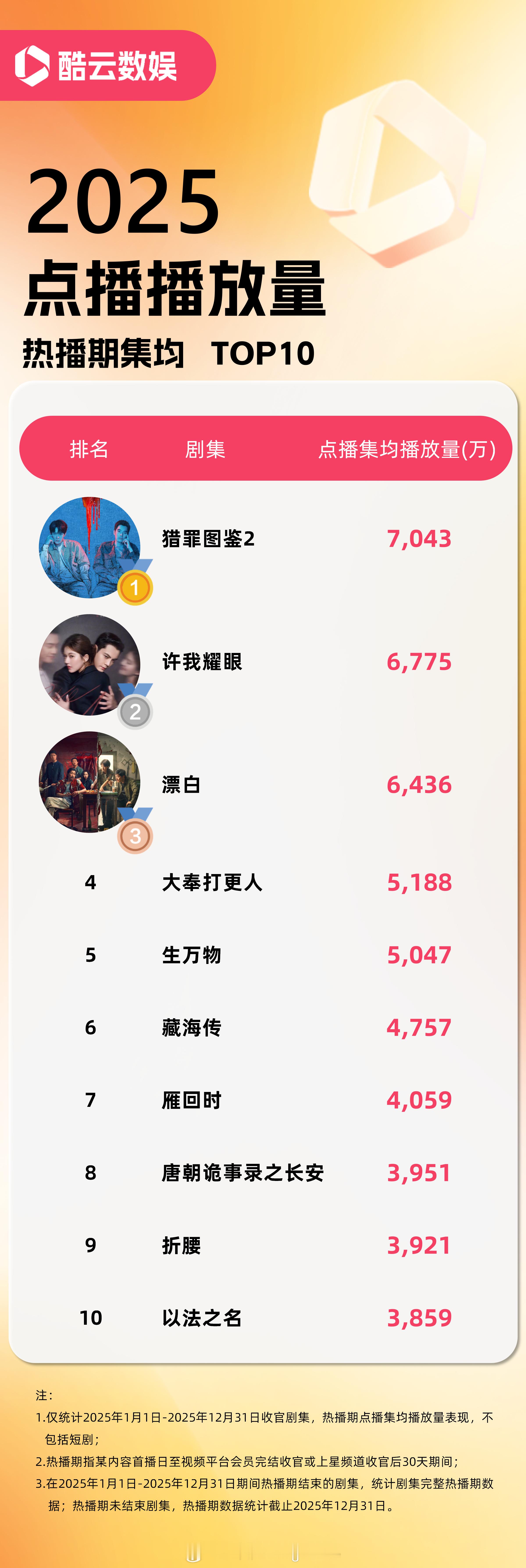 2025酷云剧集热播期播放量年度TOP10点播播放量集均TOP10：猎罪图鉴2、