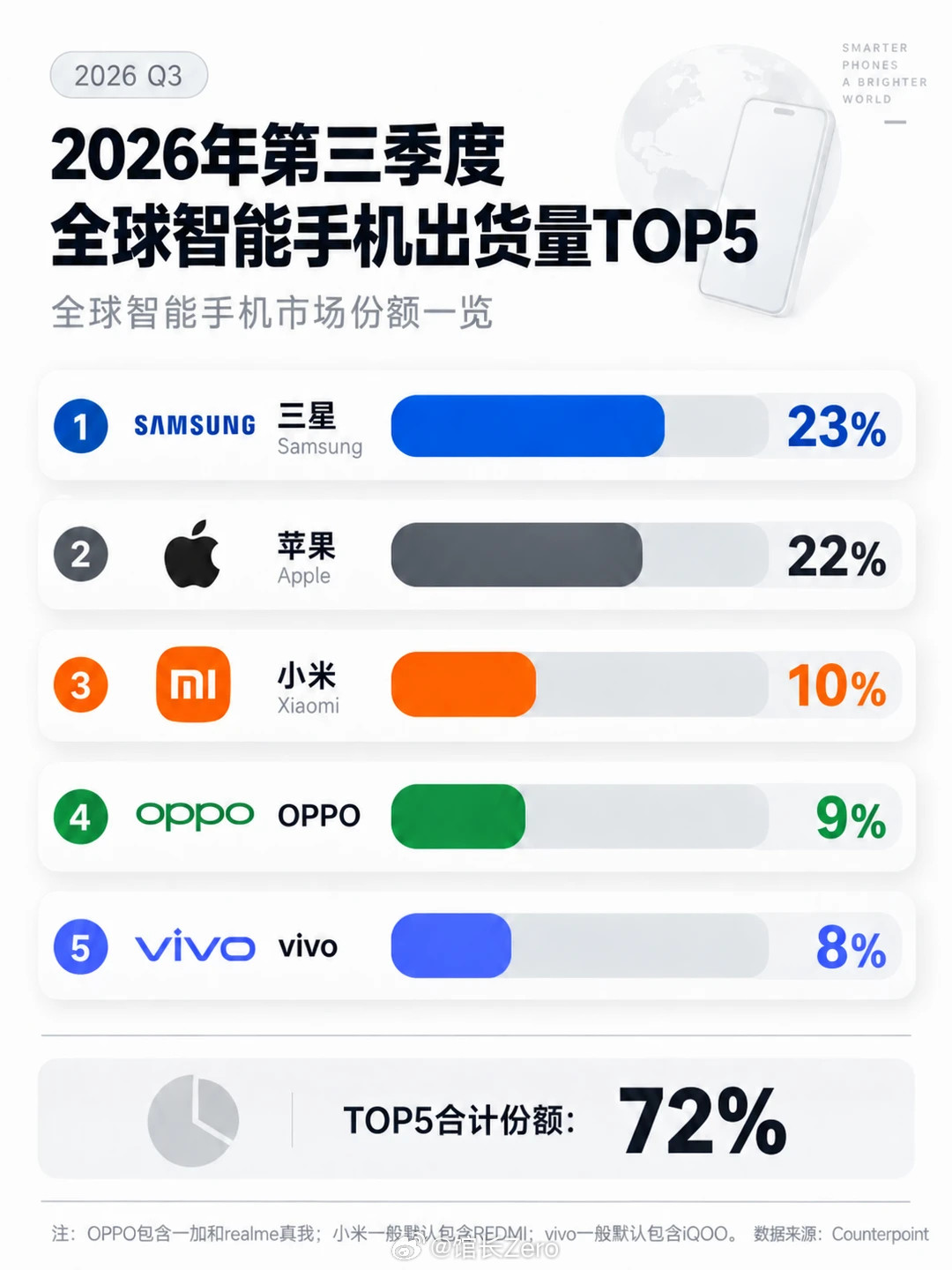 为什么三星全球销量这么高？[惊恐]刚刚看到一个全球手机销量数据，没想到我们阿桑三星还是这么猛，和苹果