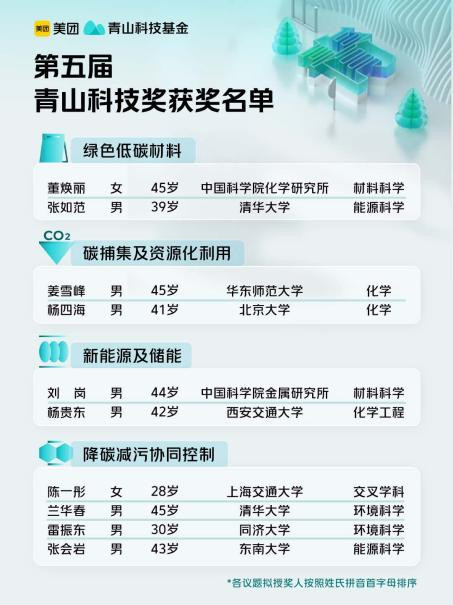 每位奖励100万！第五届青山科技奖名单中首次出现“95后”