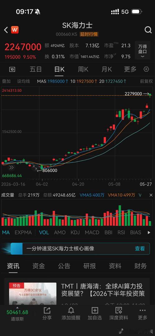 韩国股市涨到熔断SK海力士市值突破1万亿美元太猛了，韩国全民炒股热。刚刚韩国一开