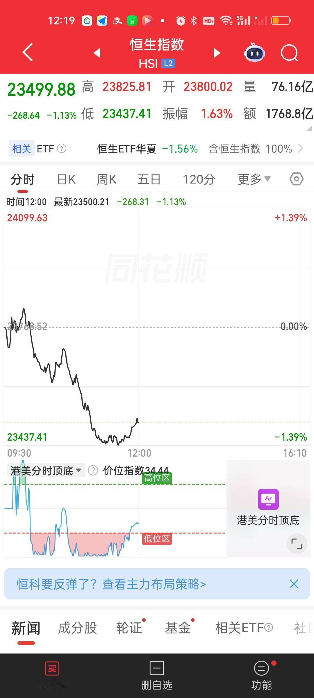 港股两大指数还在创新低，所以现在肯定不是进场的时候。恒指今天算是补腿了，因为昨天