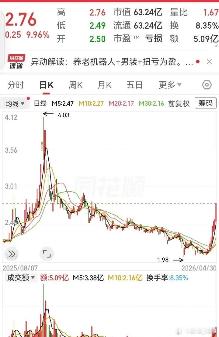 这走势也太难搞了！被A杀后一路下滑，从4块多跌到1块多。最近好不容易在底部慢慢企