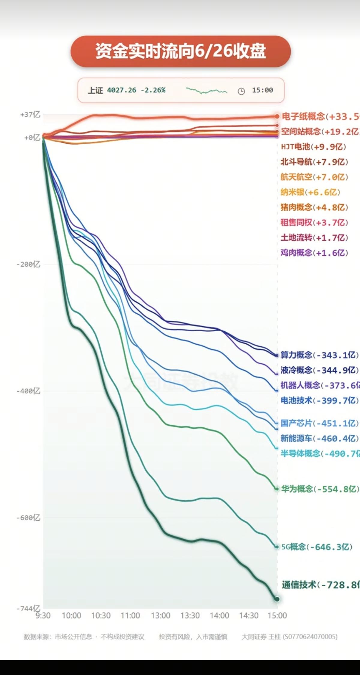 6.26周五分时资金流向+全天监测！资金抢筹：电子纸、空间站、HJT电