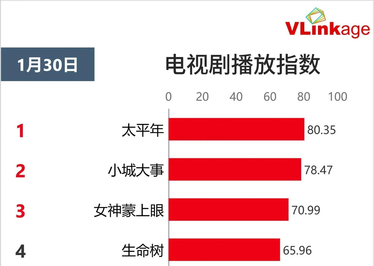 2026年1月底，VLinkage播放指数榜单前五名火热出炉，《小城大事》以78